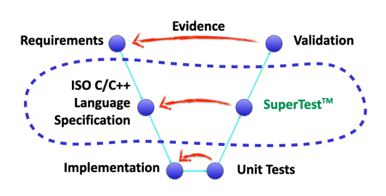 Qual C The Benefits of C and C++ Compiler Qualification - Solid Sands